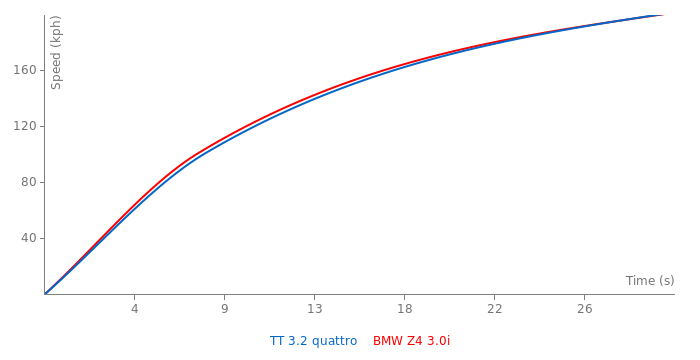 Acceleration chart