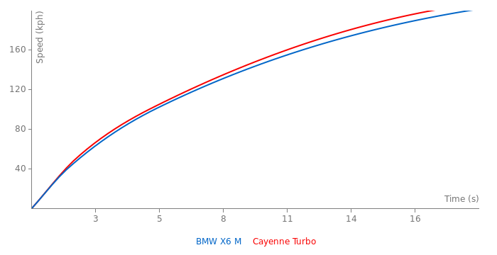 Acceleration chart