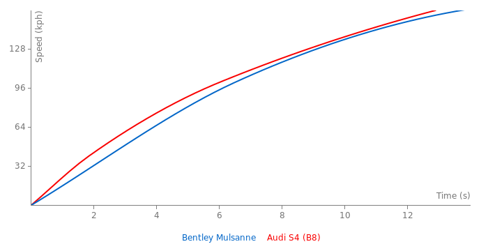 Acceleration chart