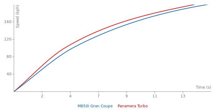Acceleration chart