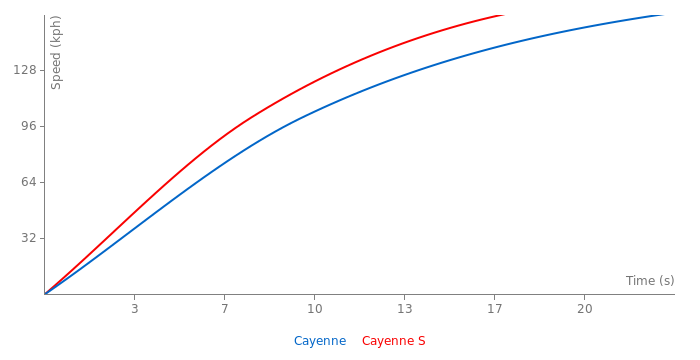 Porsche Cayenne S vs Porsche Cayenne - FastestLaps.com