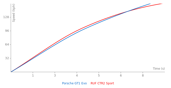 Acceleration chart