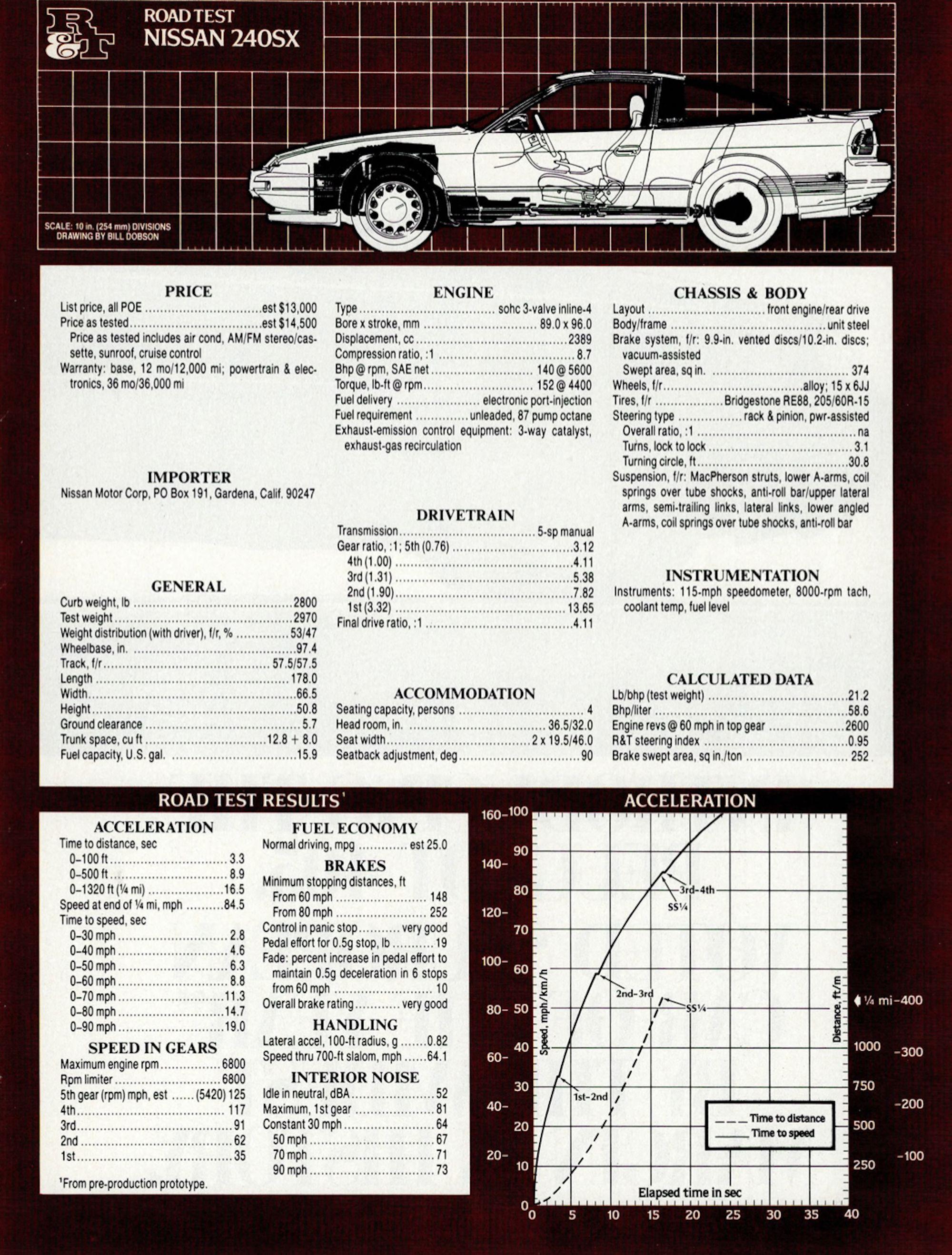 Nissan 240SX Mk I specs, 0-60, quarter mile - FastestLaps.com