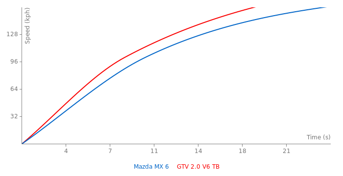 Acceleration chart