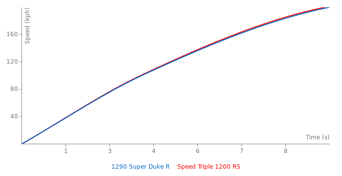 KTM 1290 Super Duke R vs Triumph Speed Triple 1200 RS - FastestLaps.com