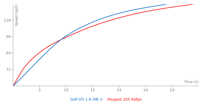 Acceleration chart