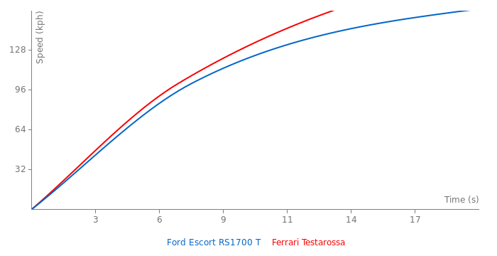 Acceleration chart