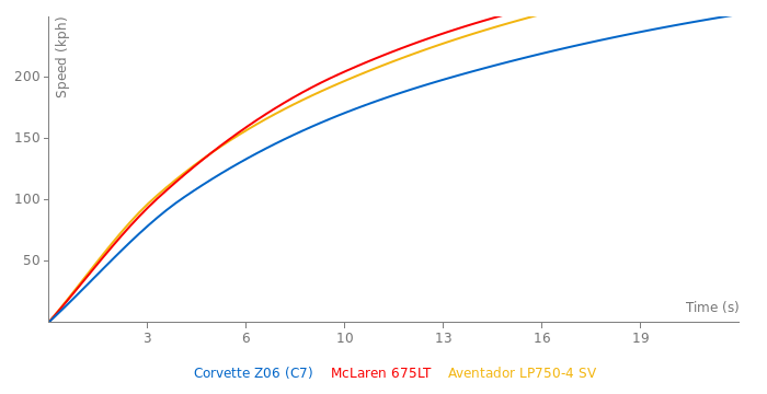 Acceleration chart