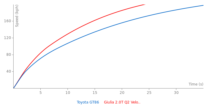 Acceleration chart