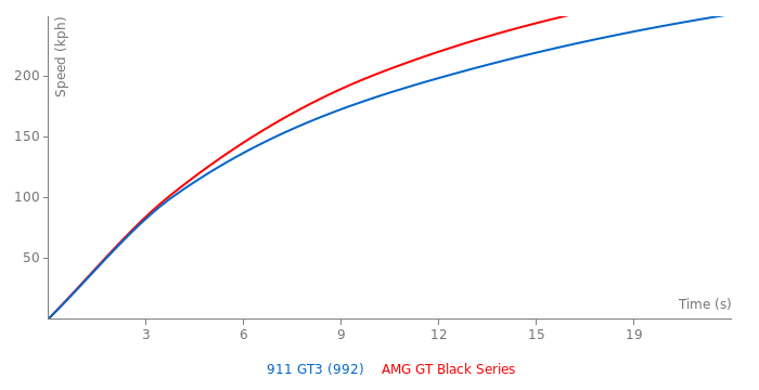 Acceleration chart
