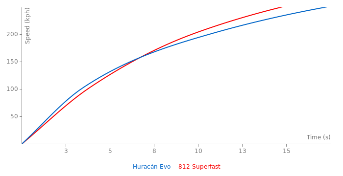 Acceleration chart