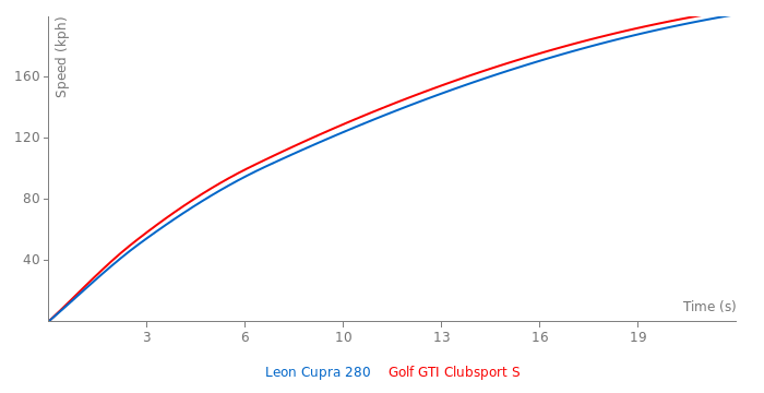 seat-leon-cupra-280-vs-vw-golf-gti-clubsport-s-fastestlaps