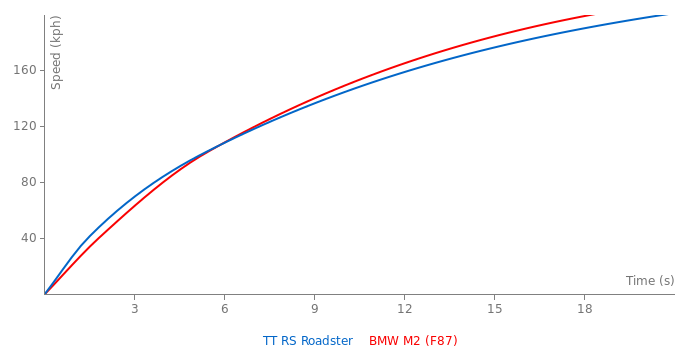 Acceleration chart