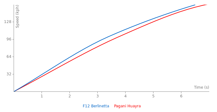 Acceleration chart