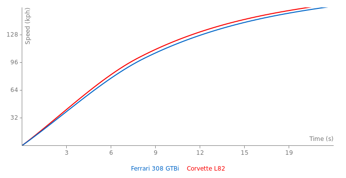 Acceleration chart