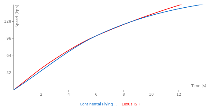 Acceleration chart