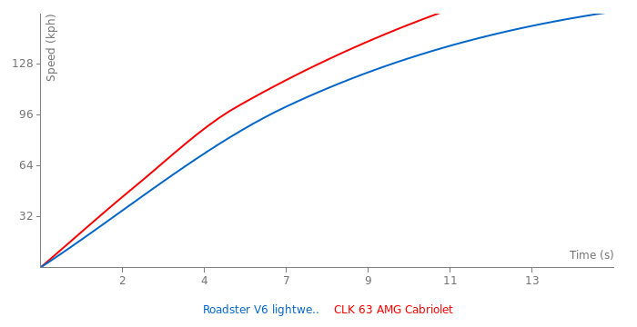 Acceleration chart
