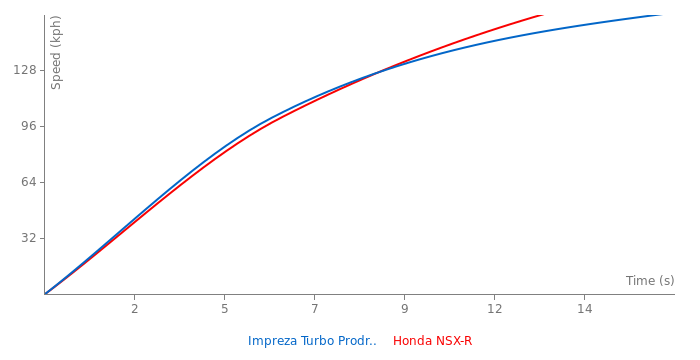 Acceleration chart