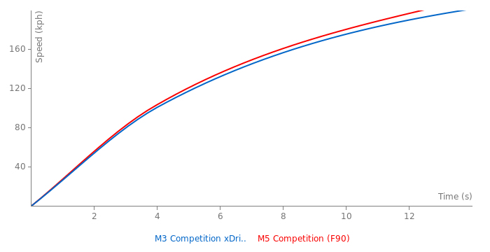 BMW M5 Competition vs BMW M3 Competition xDrive - FastestLaps.com