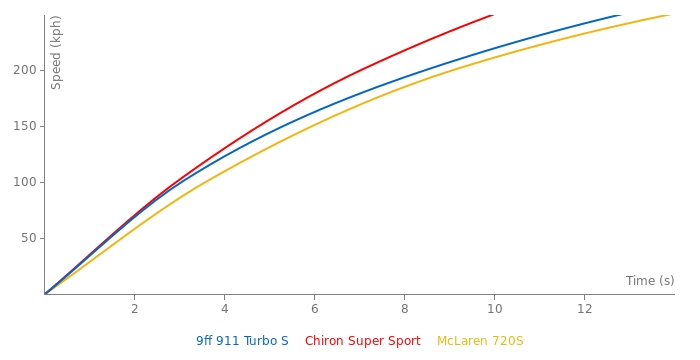 9ff 911 Turbo S acceleration graph