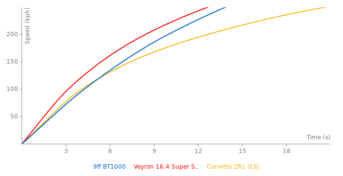 9ff BT1000 acceleration graph