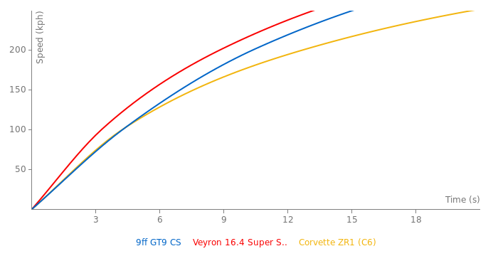 9ff GT9 CS acceleration graph
