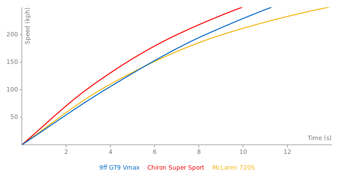 9ff GT9 Vmax acceleration graph