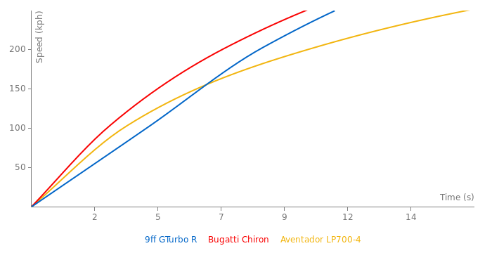 9ff GTurbo R acceleration graph