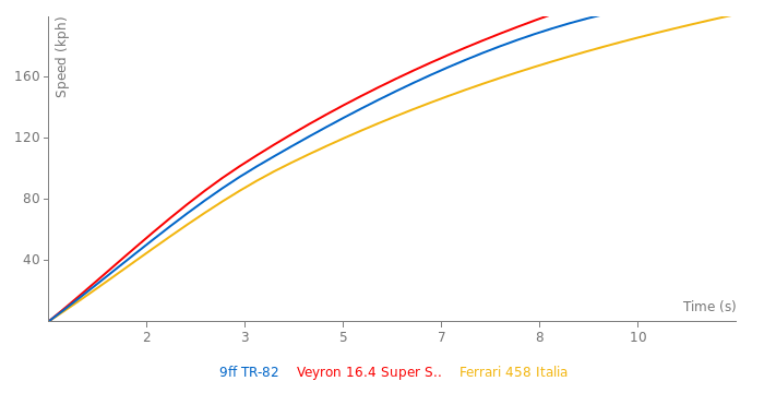 9ff TR-82 acceleration graph