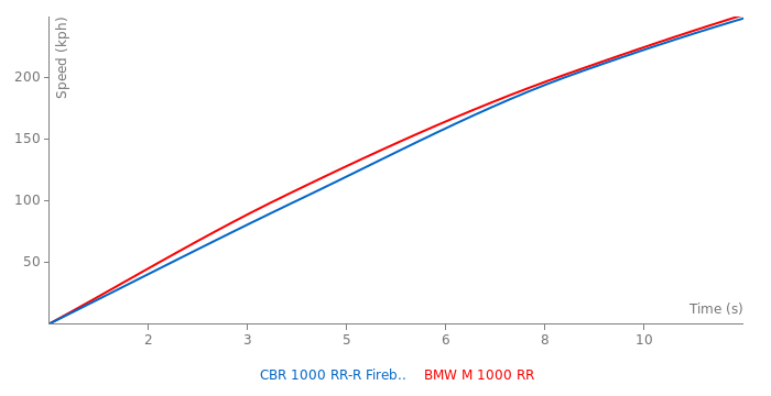 Acceleration chart