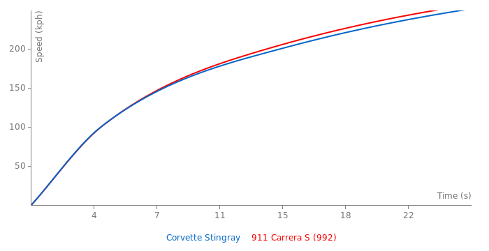 Acceleration chart