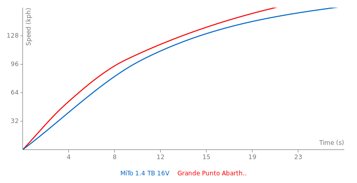 Acceleration chart