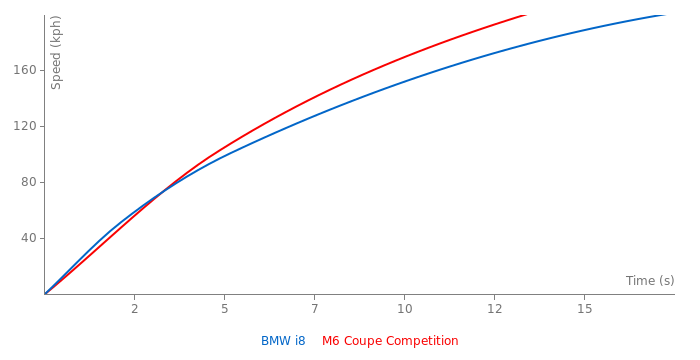 Acceleration chart