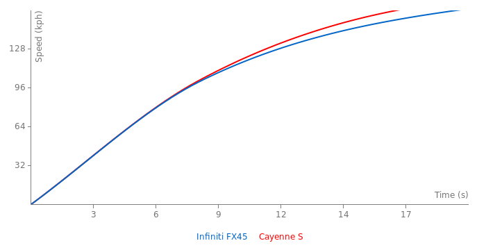Acceleration chart
