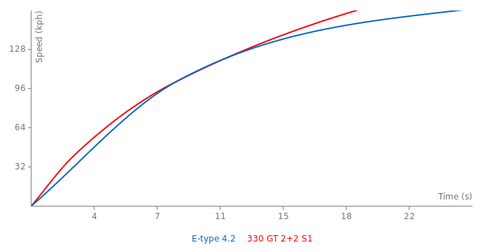 Acceleration chart