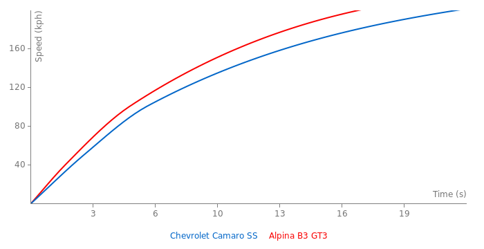Acceleration chart
