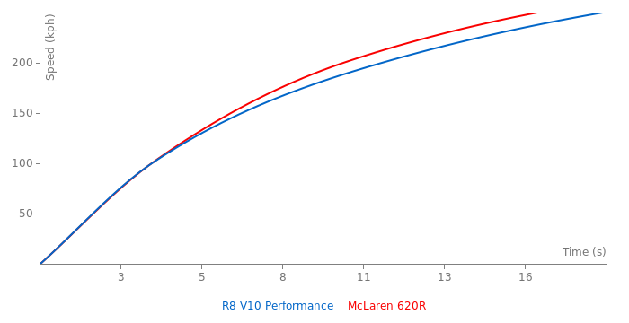 Acceleration chart