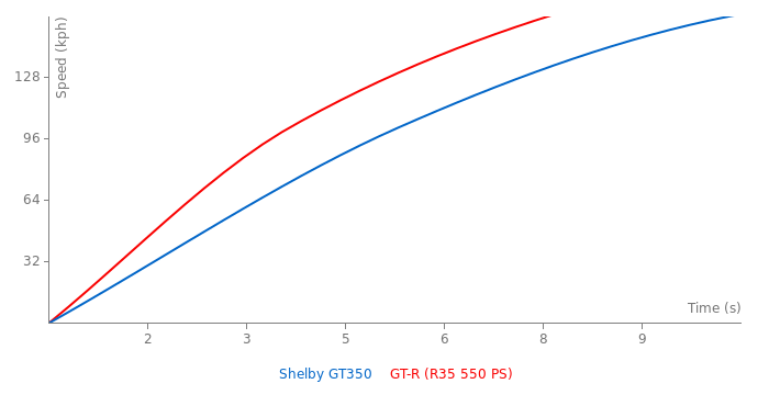 Acceleration chart