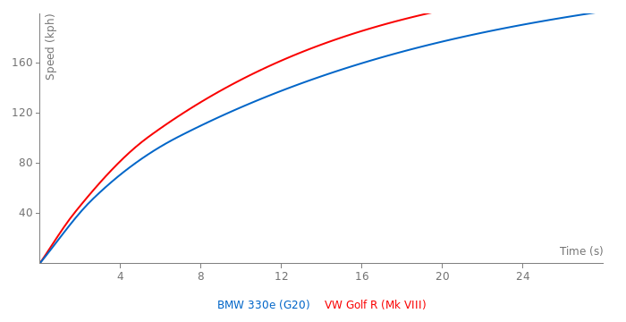Acceleration chart