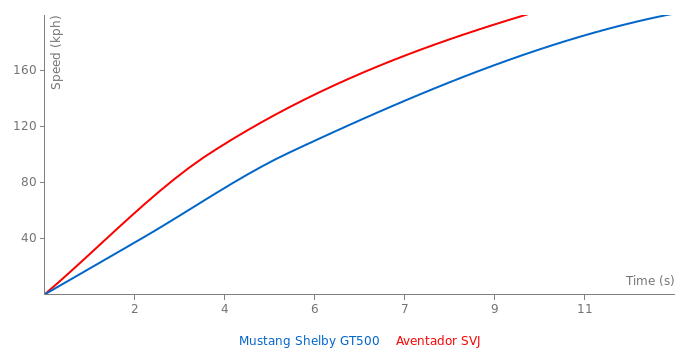 Lamborghini Aventador SVJ vs Ford Mustang Shelby GT500 