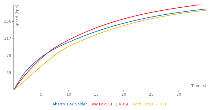 Abarth 124 Spider acceleration graph