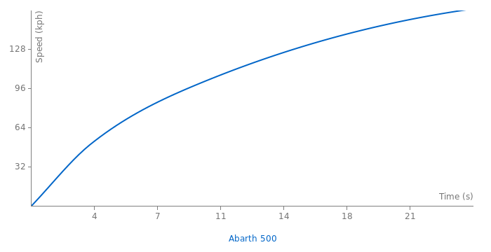 Abarth 500 acceleration graph