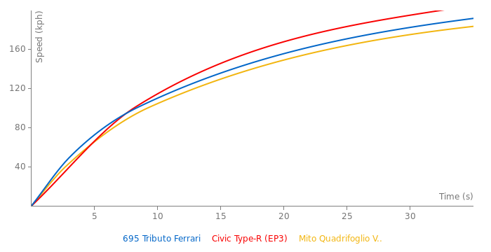 Abarth 695 Tributo Ferrari acceleration graph