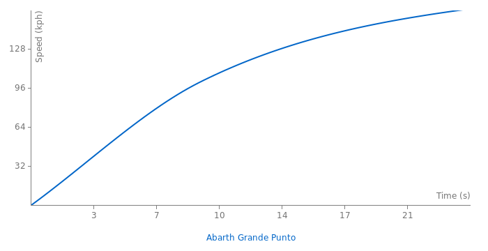 Abarth Grande Punto acceleration graph