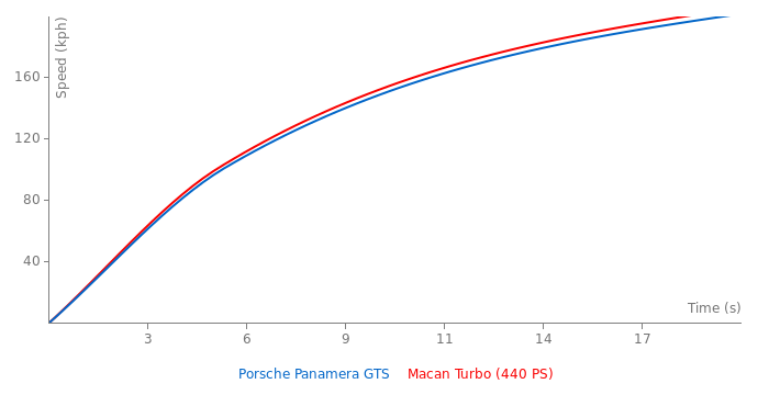 Acceleration chart