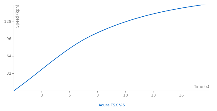 Acura TSX V-6 acceleration graph