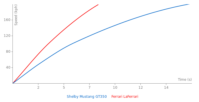 Acceleration chart