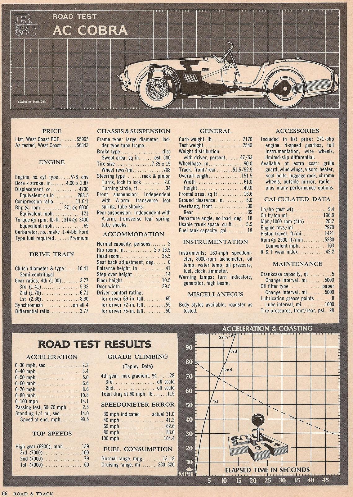 AC Cobra 289 specs, 0-60, quarter mile, lap times - FastestLaps.com