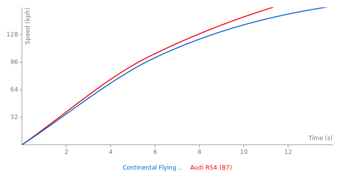 Acceleration chart