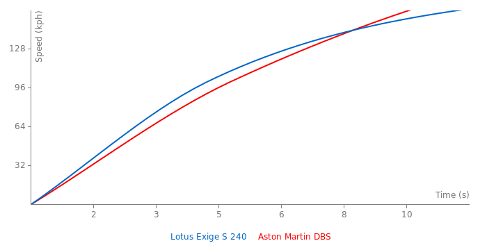 Acceleration chart